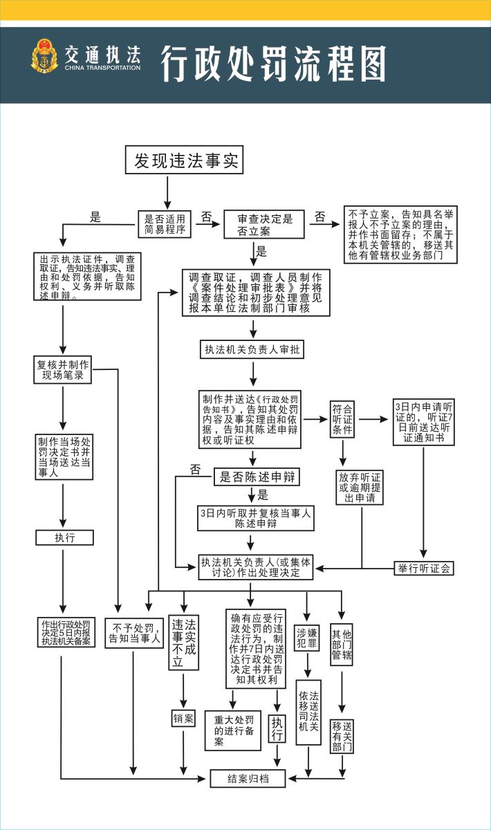 泉州市交通运输综合执法支队行政执法流程图