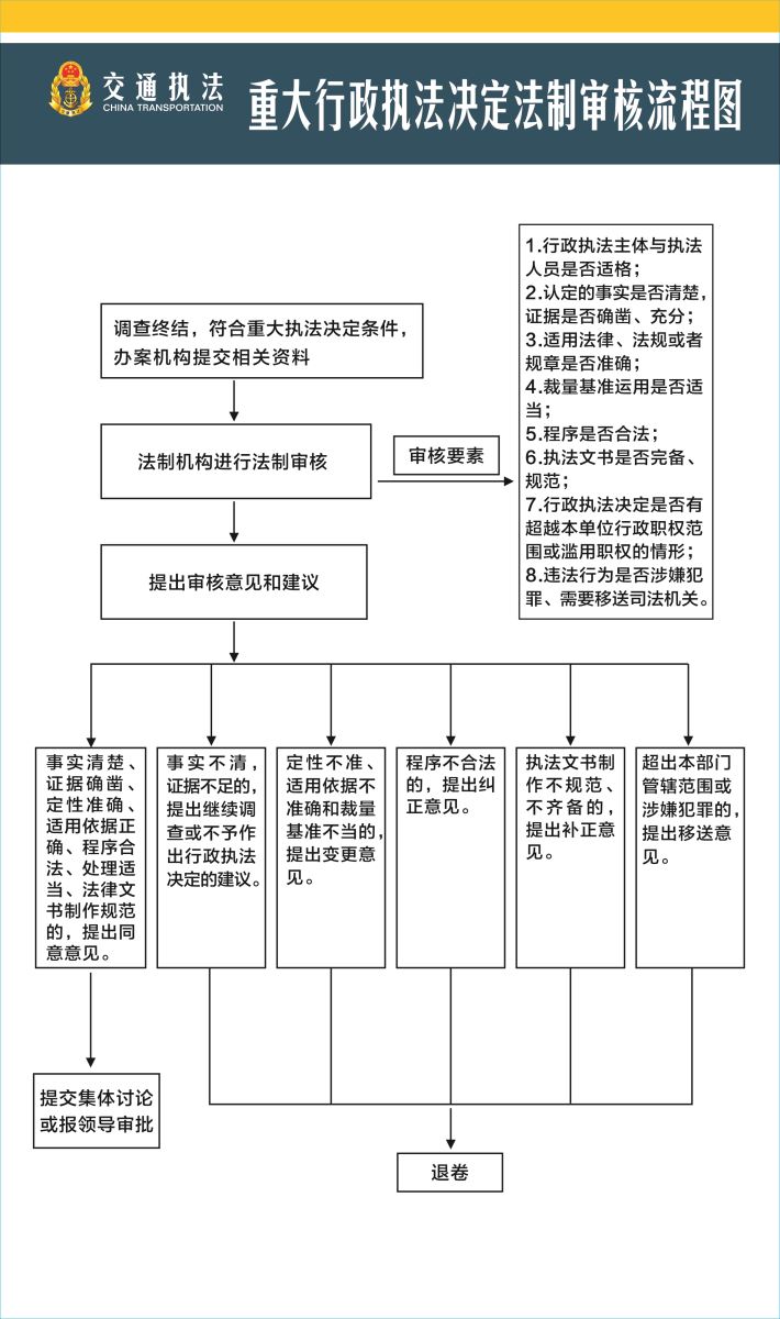 泉州市交通运输综合执法支队行政执法流程图